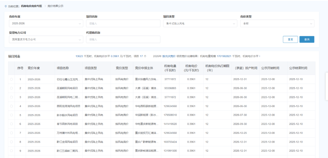 重庆新能源机制电价竞价结果：风电0.3961元/度，光伏0.3963元/度