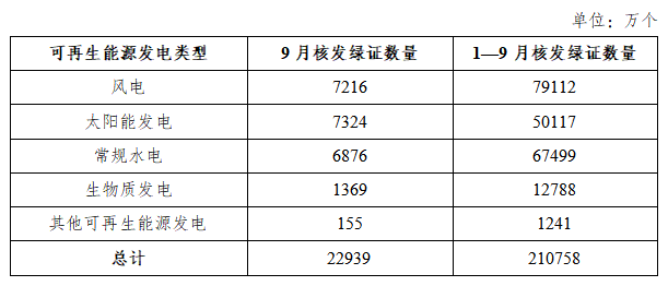 国家能源局：2025年9月核发绿证2.29亿个