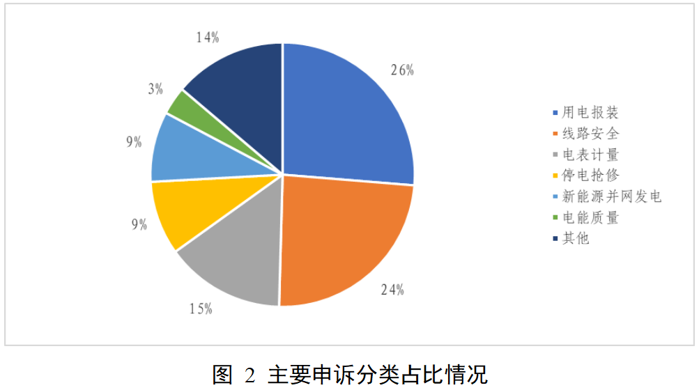 新能源领域118件！国家能源局12398能源监管热线投诉举报处理情况通报