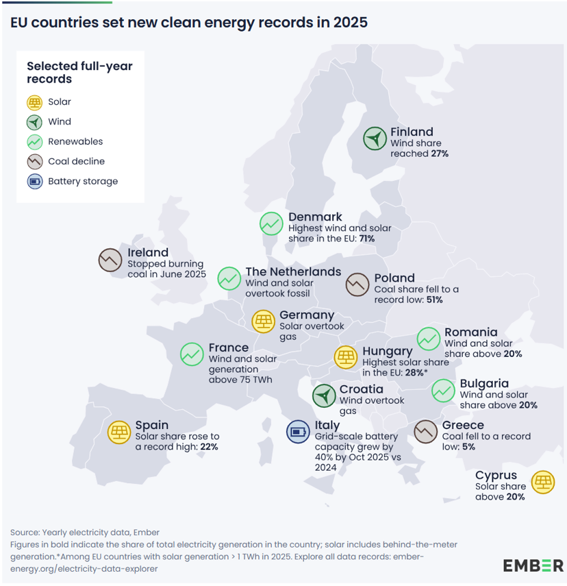 首次！欧盟风光发电超燃煤发电