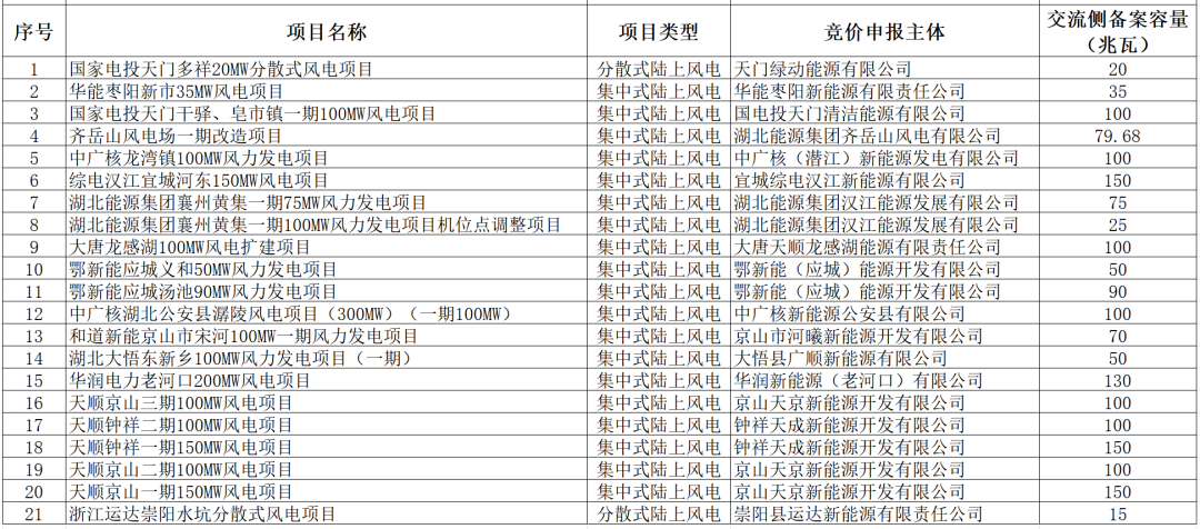 湖北：1.683GW光伏、1.79GW风电入选机制电价竞价名单