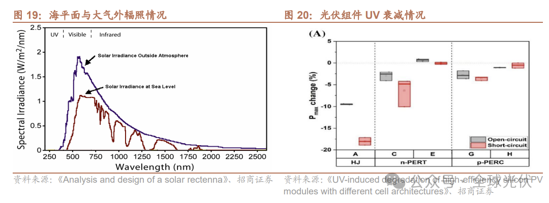 万亿光伏×万亿航天！商业航天光伏能源系统升级展望