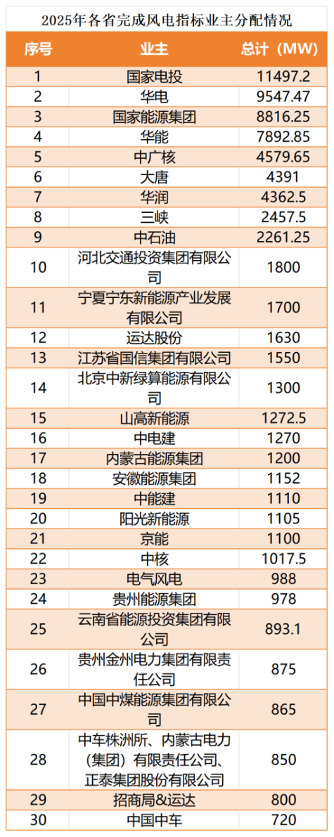 2025年光伏确权指标爆降40%！央国企新能源开发战略大调整