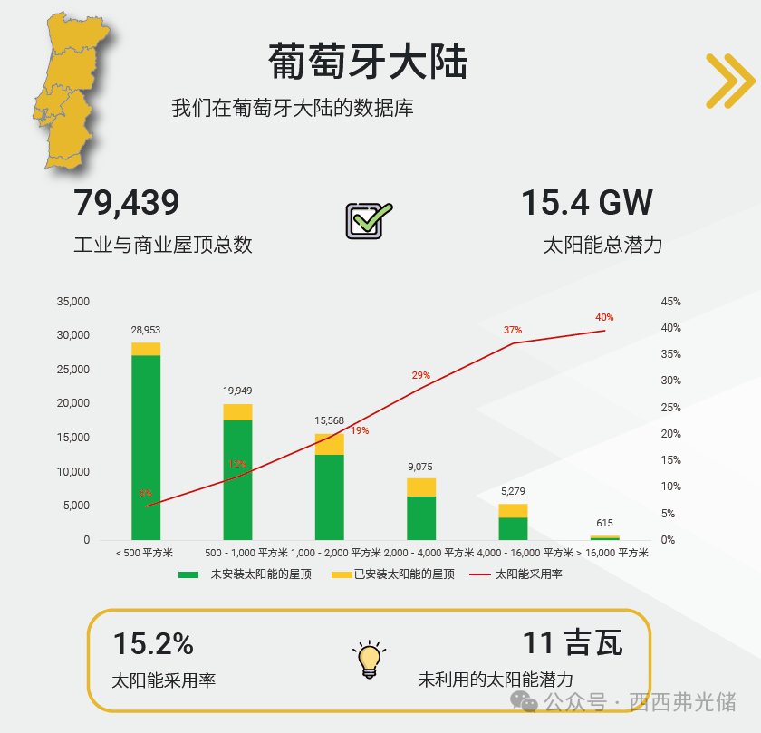 被低估的欧洲“优等生”：葡萄牙光伏渗透率仅15%！坐拥15.4GW潜力的蓝海
