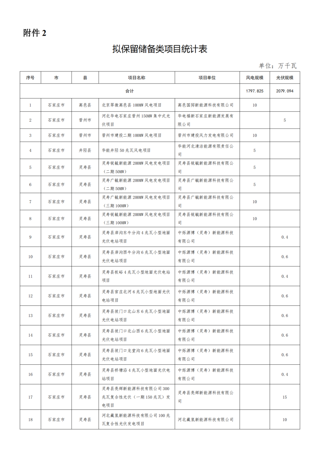 河北1.2GW风、光项目被取消，涉大唐、华能、国能、京能等