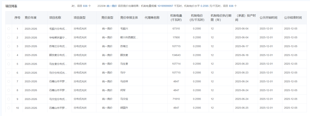 宁夏机制电价竞价结果：风、光0.2595元/度，机制电量102亿度