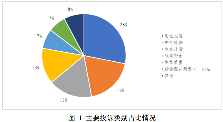 国家能源局12398能源监管热线投诉举报处理情况通报（2025年11月）