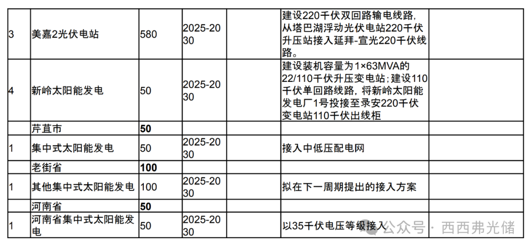 越南PDP8第八个电力 (调整) 规划详细拆解 (附太阳能、储能项目表)