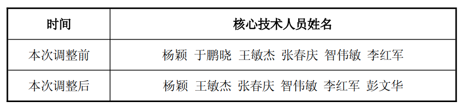 这家光伏龙头核心技术人员离职，Q3净利大降118%