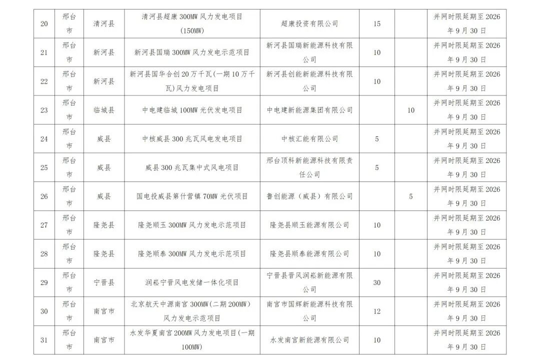 31个风电光伏项目拟集体延期、缩减