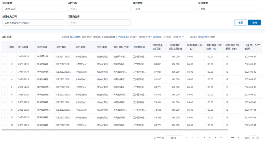 吉林机制电价竞价结果：光伏0.334元/度、风电0.25元/度，机制电量40.5亿度