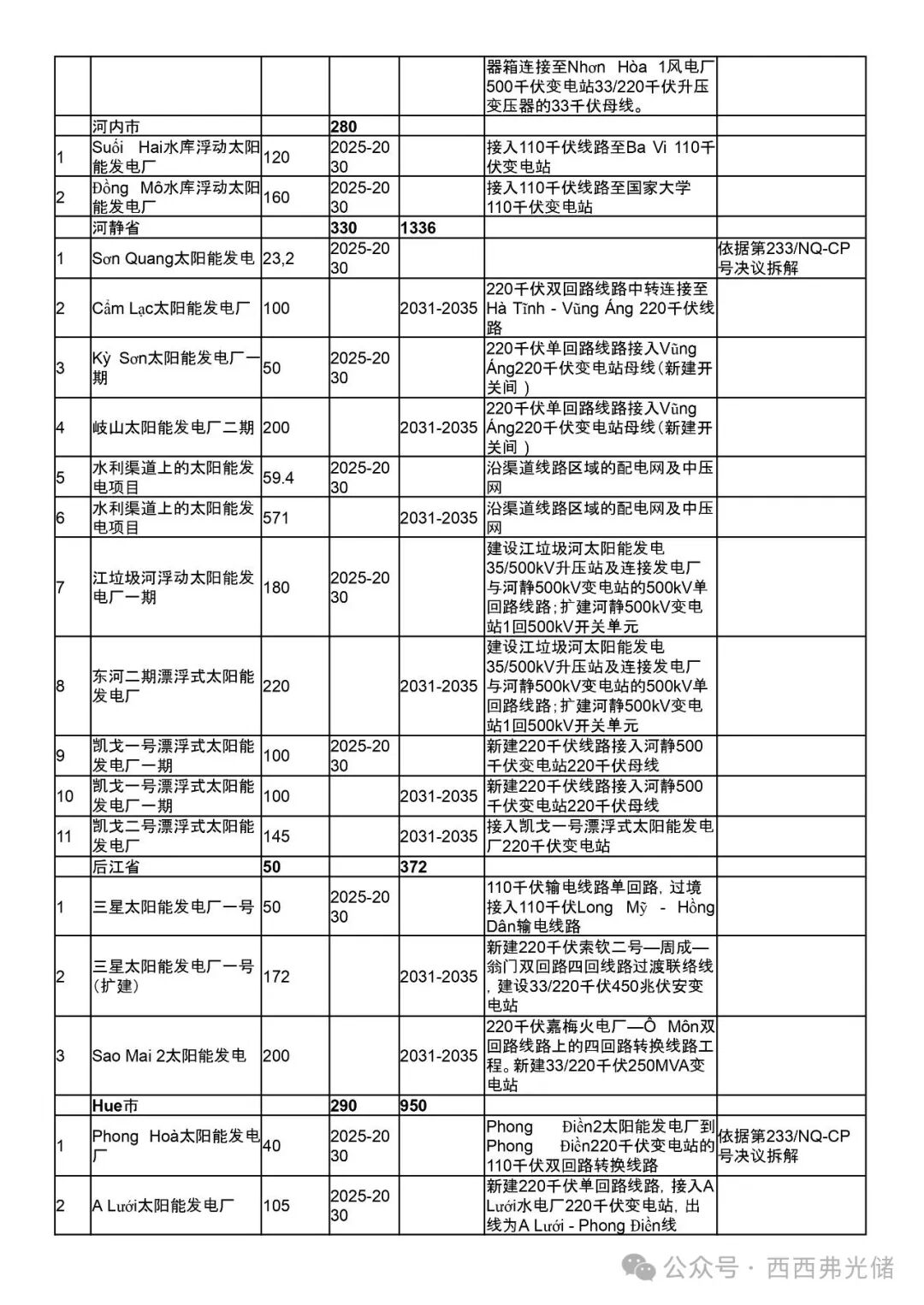越南PDP8第八个电力 (调整) 规划详细拆解 (附太阳能、储能项目表)