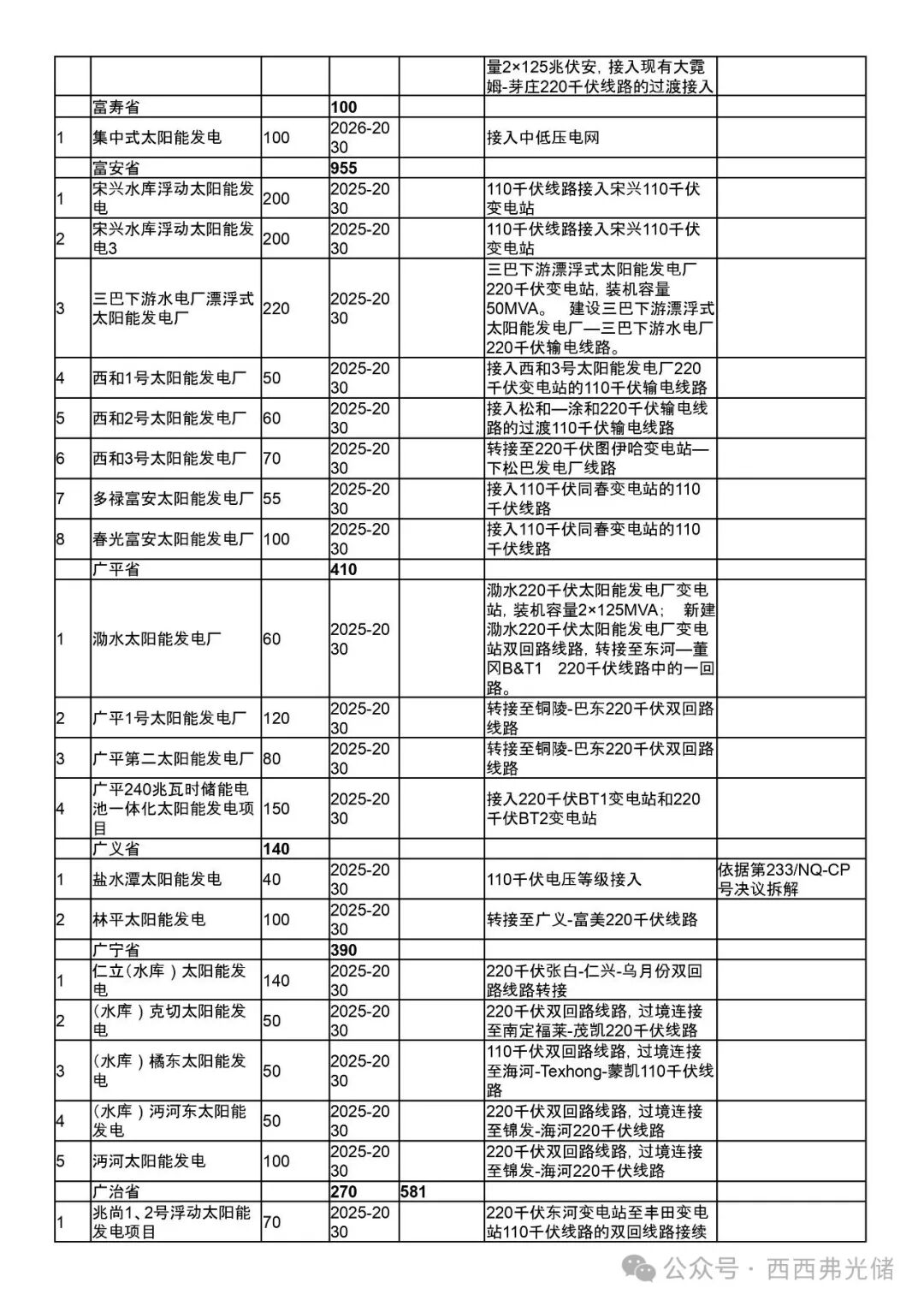 越南PDP8第八个电力 (调整) 规划详细拆解 (附太阳能、储能项目表)