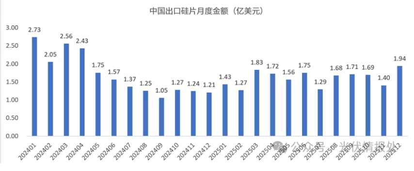 2025年太阳能硅片出口量飙升40%, 谁在疯狂扫货？