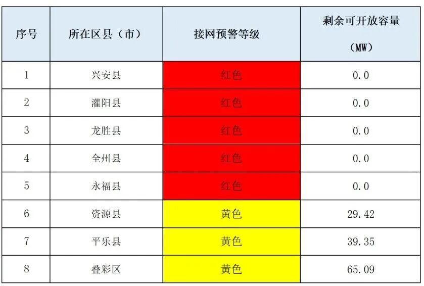 2026年一季度“红区”预警：9省多地分布式可开放容量告急！