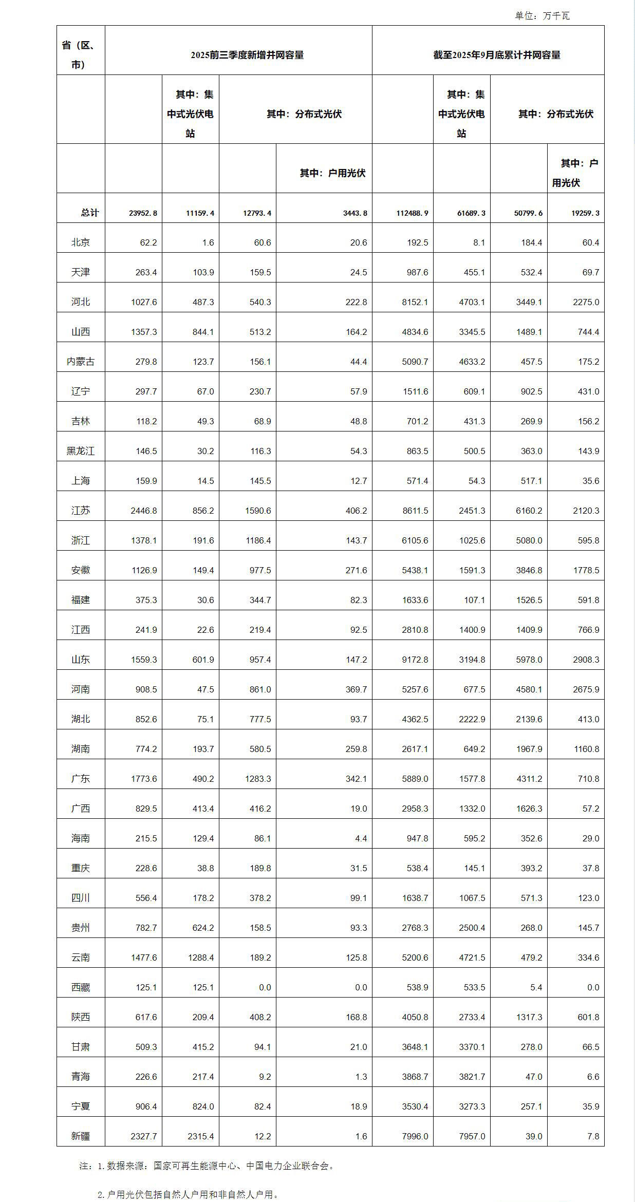 山东位列首位！国家能源局公布前三季度光伏发电建设情况