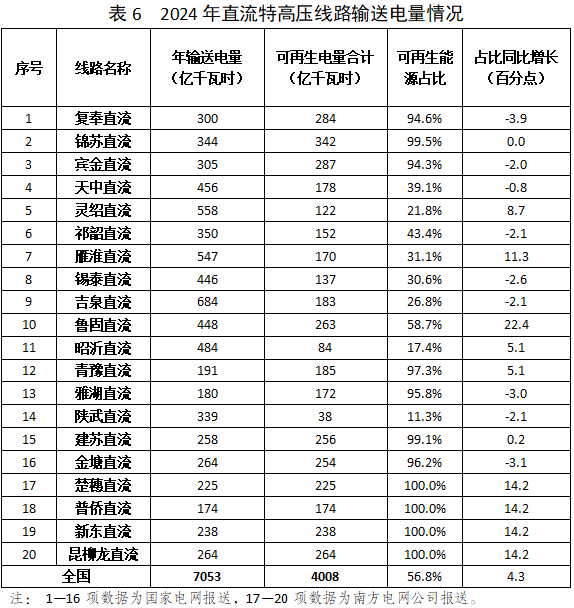 同比增22.2%！2024特高压输送绿电情况发布