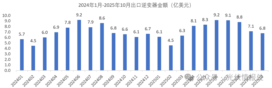 10月逆变器出口分析：环比持续下降