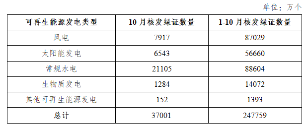 国家能源局：10月核发绿证3.70亿个