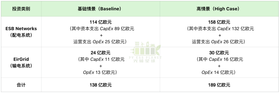爱尔兰光伏快速增长，189亿欧元电网升级计划启动