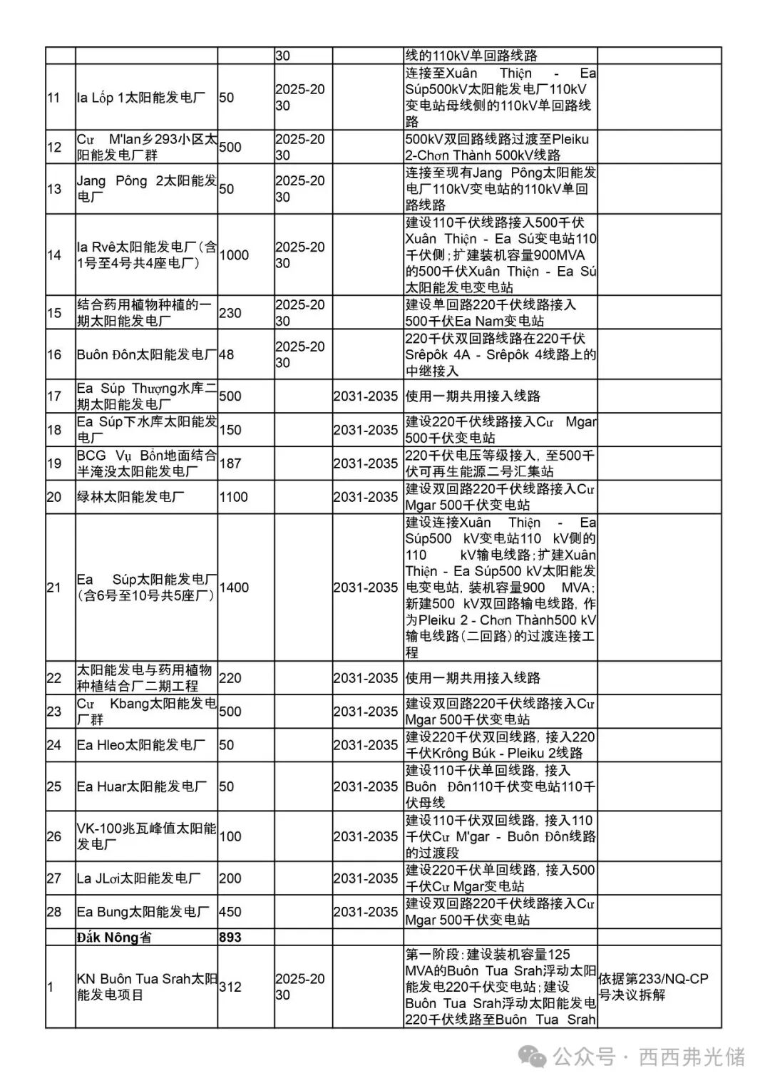 越南PDP8第八个电力 (调整) 规划详细拆解 (附太阳能、储能项目表)