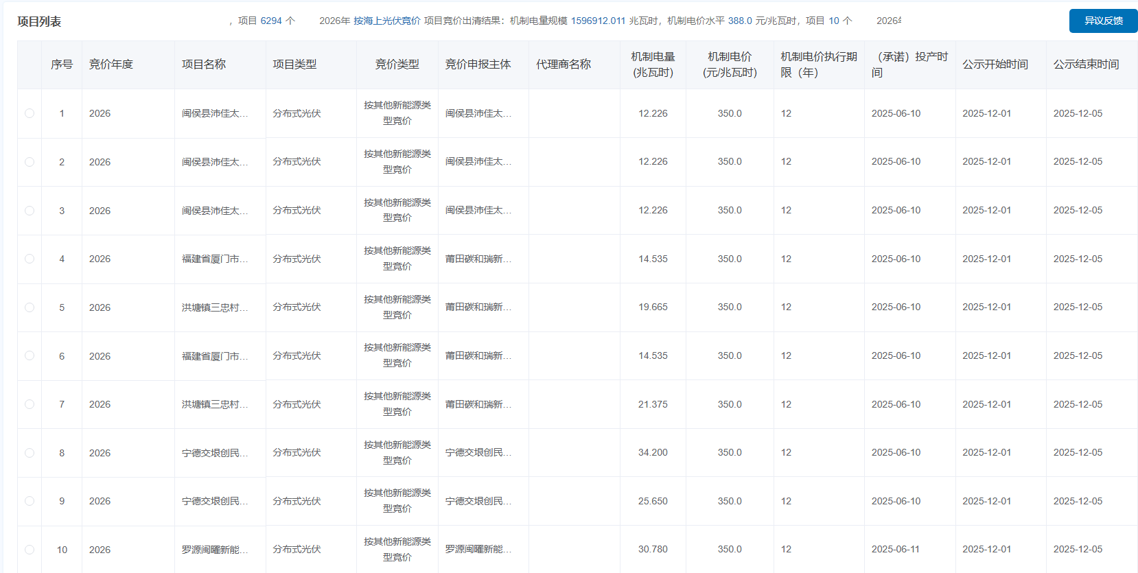 福建竞价结果：海上光伏0.388元/度，其他0.35元/度