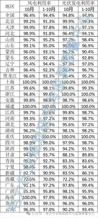 陕西、青海、新疆等地不及均值！2025年10月全国新能源并网消纳情况公布