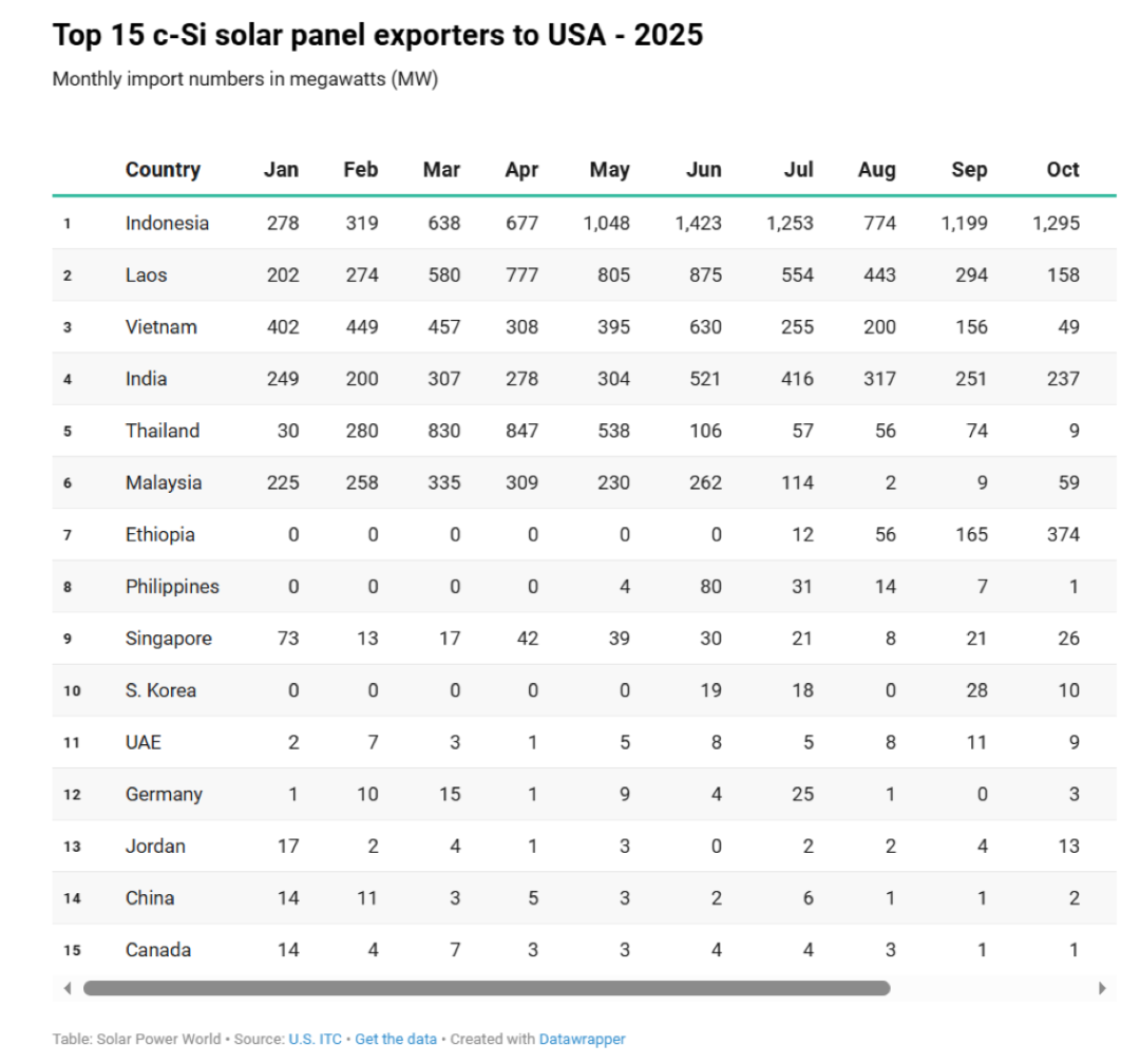 33GW组件+21GW电池！2025美国光伏进口数据公布(附图表)