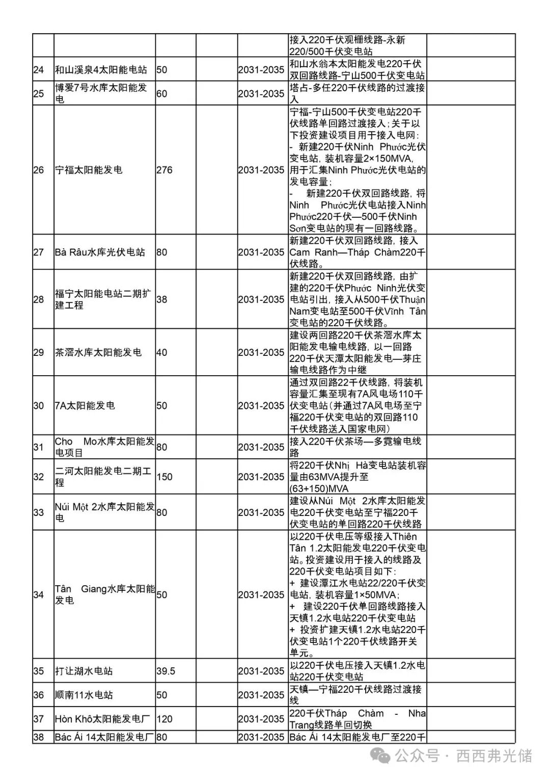 越南PDP8第八个电力 (调整) 规划详细拆解 (附太阳能、储能项目表)