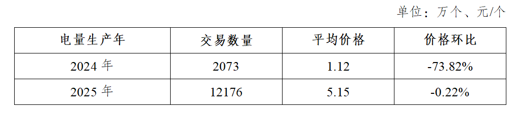 2025年绿证交易均价：5.15元/个