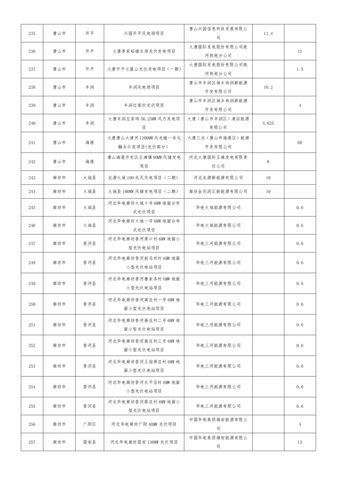 河北1.2GW风、光项目被取消，涉大唐、华能、国能、京能等