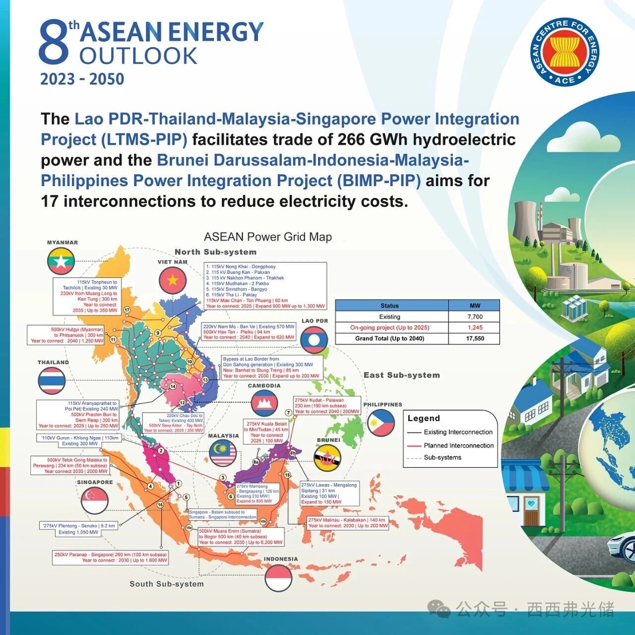 越南PDP8第八个电力 (调整) 规划详细拆解 (附太阳能、储能项目表)