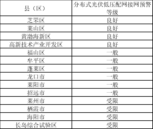 2026年一季度“红区”预警：9省多地分布式可开放容量告急！