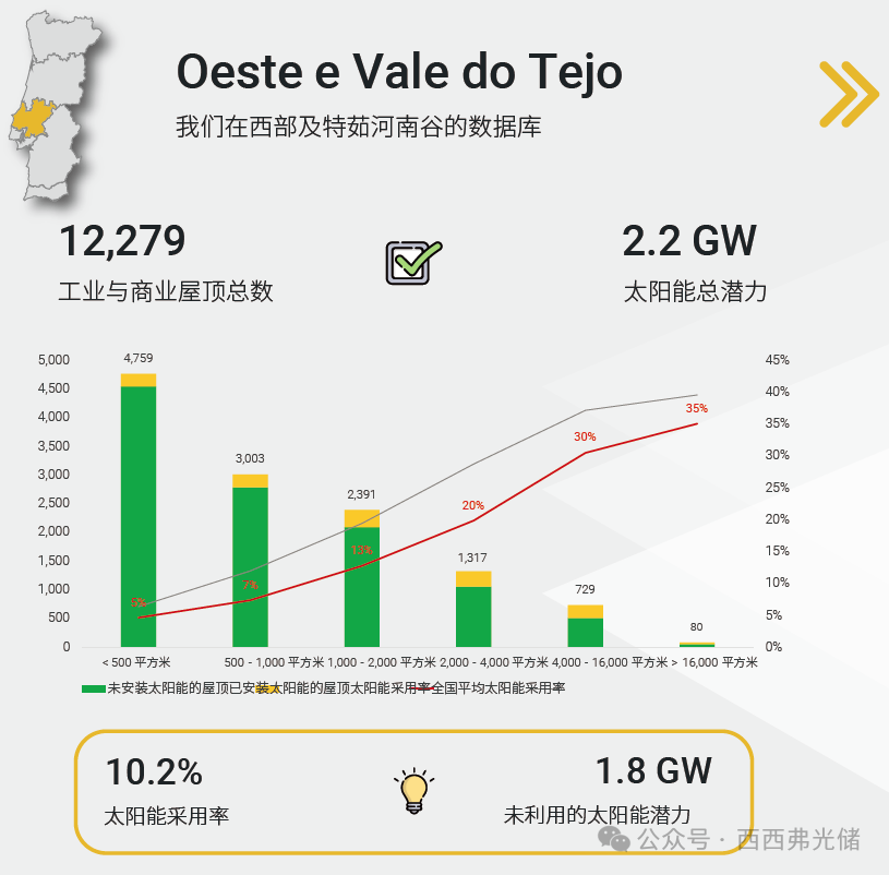 被低估的欧洲“优等生”：葡萄牙光伏渗透率仅15%！坐拥15.4GW潜力的蓝海