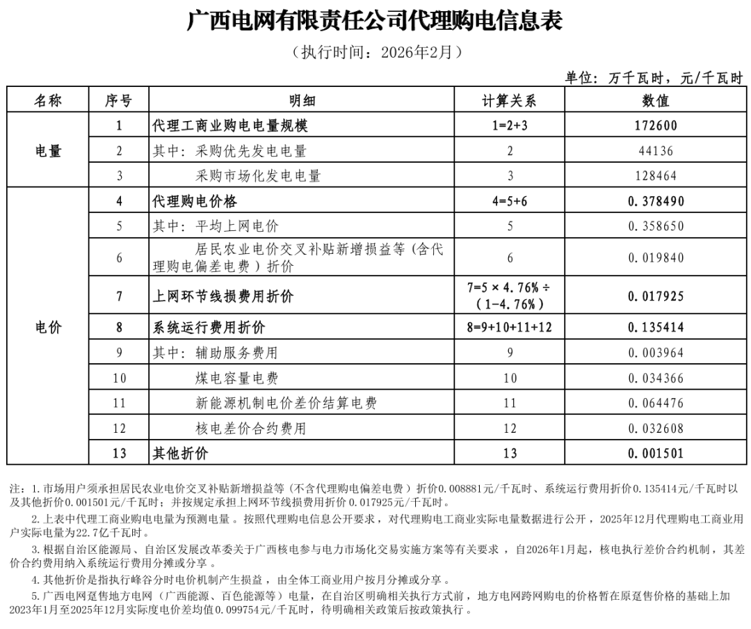 各省电网销售电价(2026年2月)