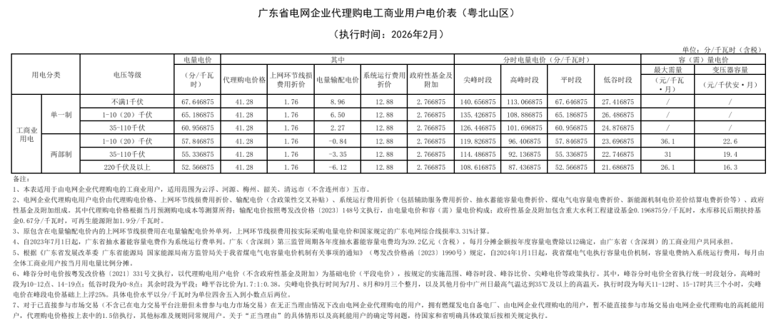 各省电网销售电价(2026年2月)