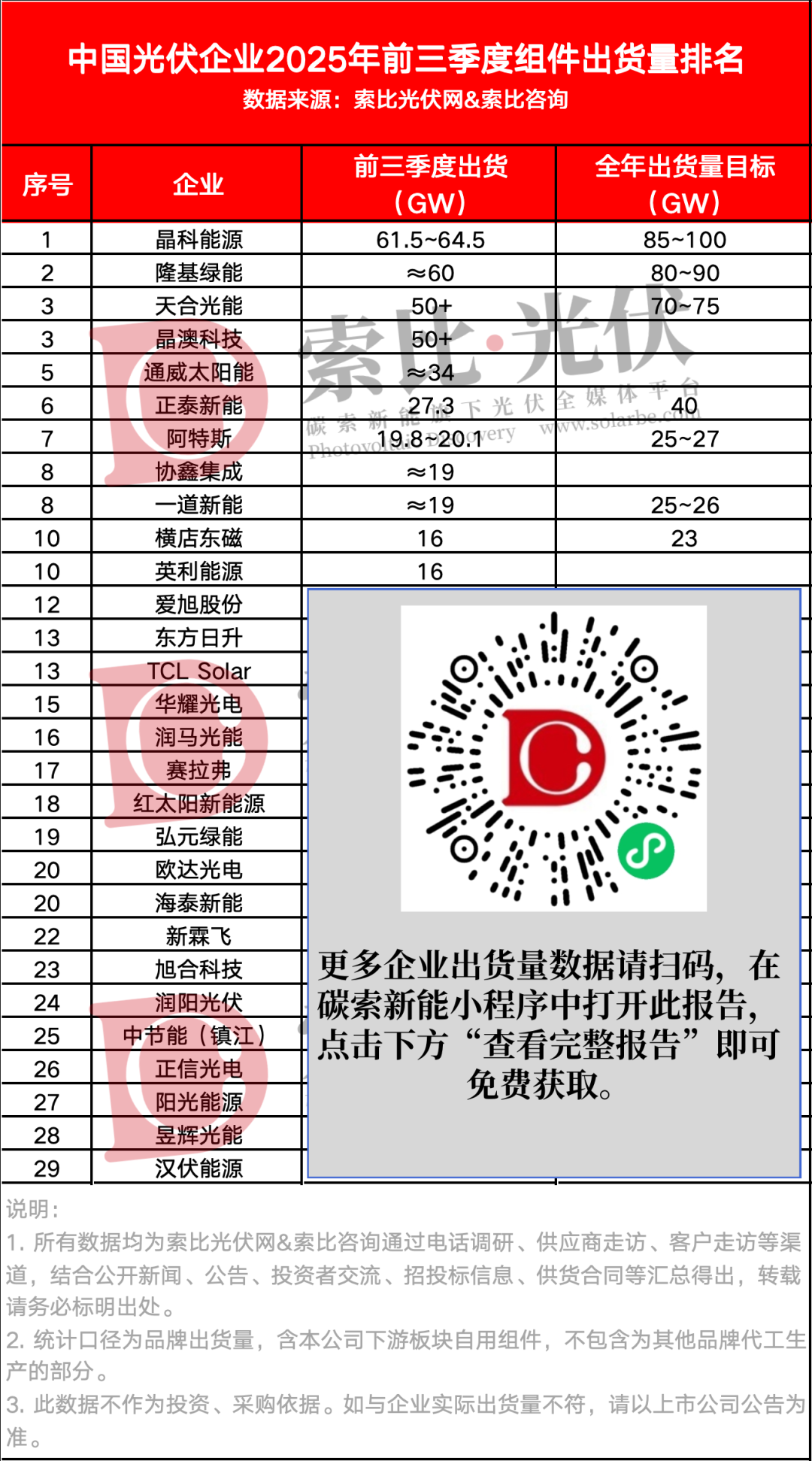 索比独家丨2025年前三季度光伏组件出货量排名