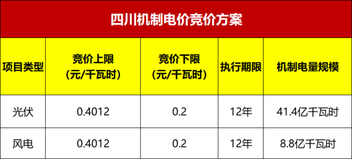 最新进展：江苏、海南、陕西、福建、四川机制电价竞价工作启动