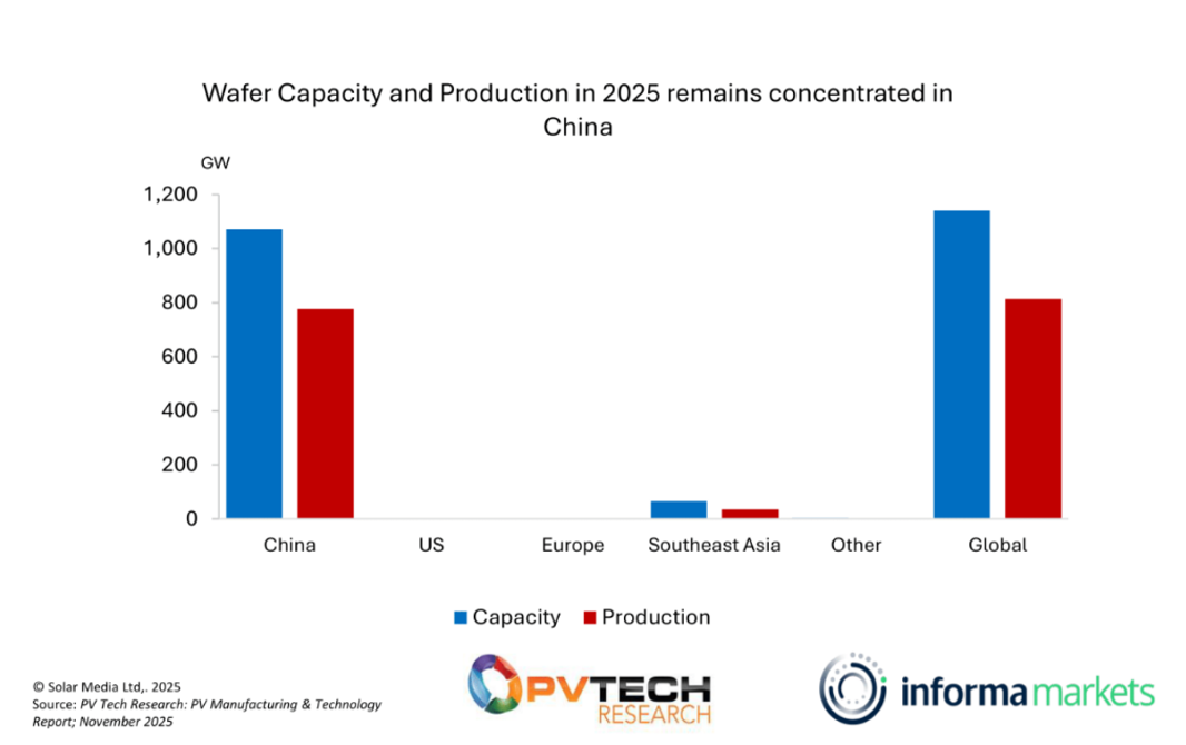 康宁太阳能执掌美国本土光伏硅片供应