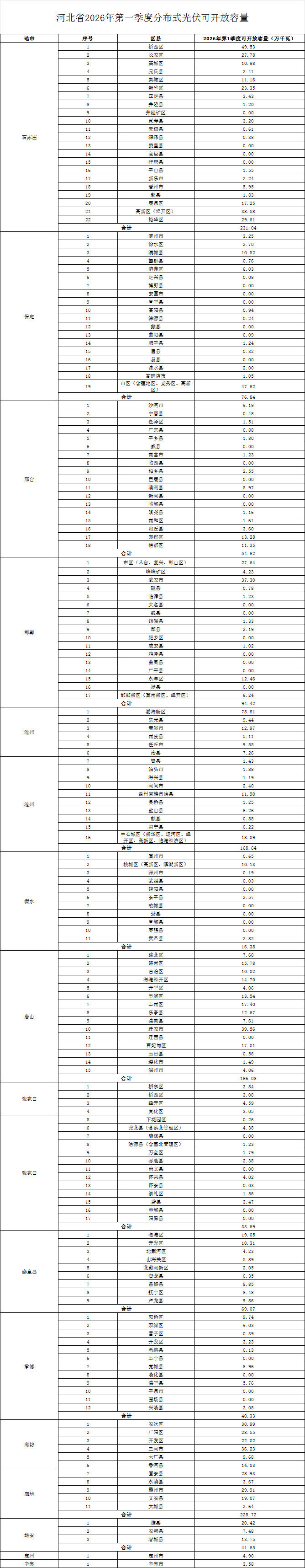 2026年一季度“红区”预警：9省多地分布式可开放容量告急！