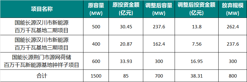 减少46.94亿元！国家能源集团调减新能源投资
