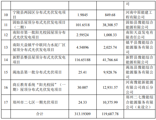 17个光伏项目“黄”了