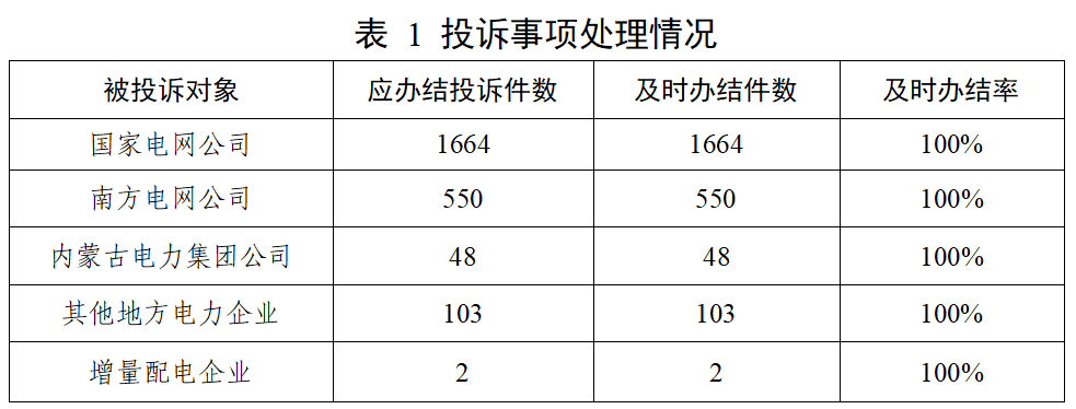新能源领域118件！国家能源局12398能源监管热线投诉举报处理情况通报