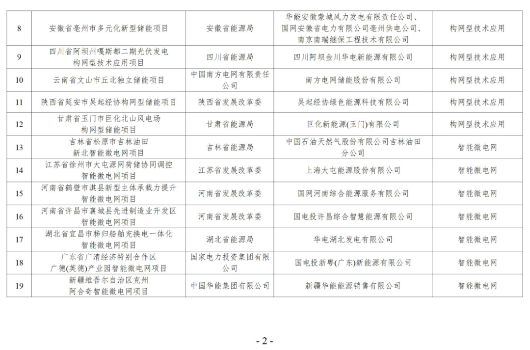 国家能源局综合司关于新型电力系统建设能力提升试点（第一批）名单的公示