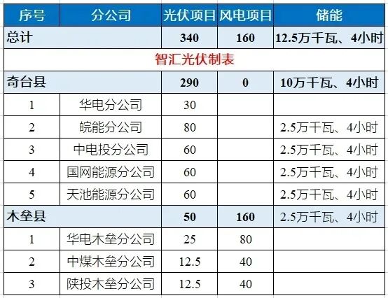 华电集团：142GW新能源大基地布局