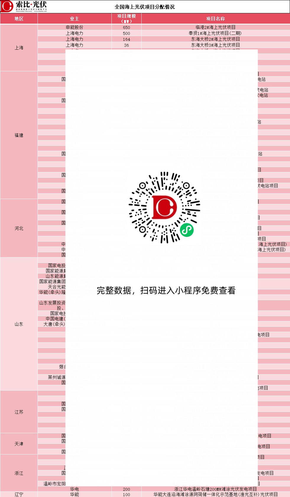 超50GW海上光伏清单：国家能源集团、国家电投领衔，中核、三峡、华电、华能等巨头抢滩布局