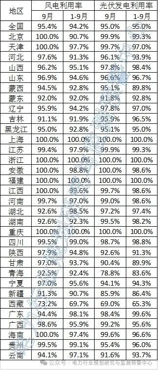 光伏95%！国家能源局公布9月全国新能源并网消纳情况