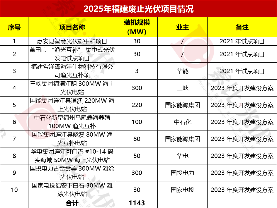 超11GW光伏指标被废！涉中核、三峡、国家能源、华能、华电、国电投、晋能控股、广东电力等