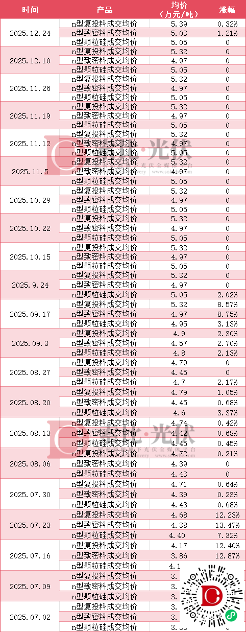 多晶硅价格连续8周维持稳定后，本周迎来首次上涨