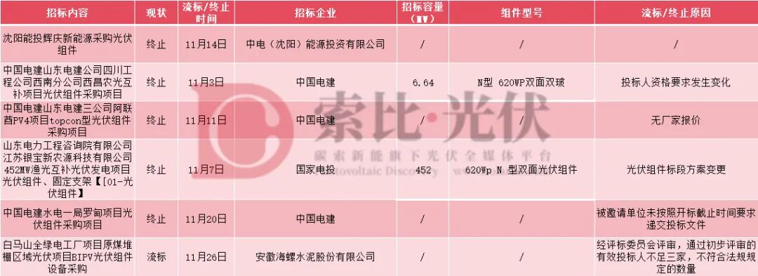 组件价格看涨？11月中国能建、华电、浙江能源集团、国投电力等20GW组件定标